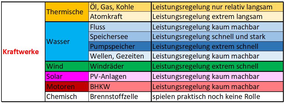 Regelbarkeit von Kraftwerken