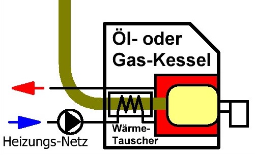 Brennwert-Kessel