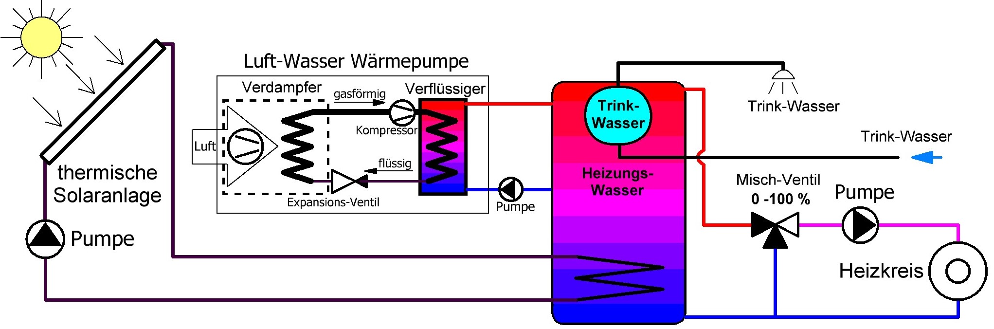 Heizungsanlage mit Schicht-Puffer-Speicher gesamt