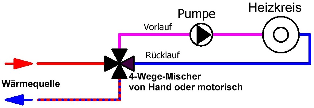 Heizkreis mit 4-Wege-Mischer