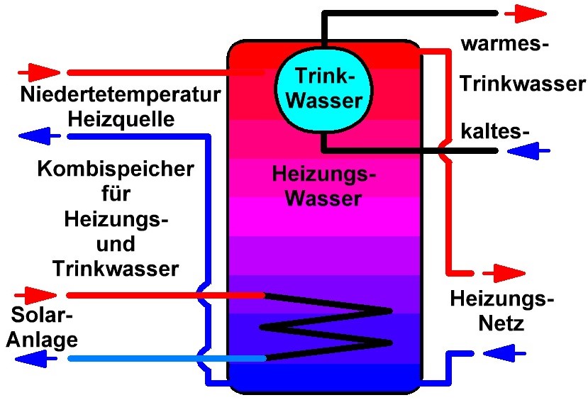 Kombi-Schicht-Speicher