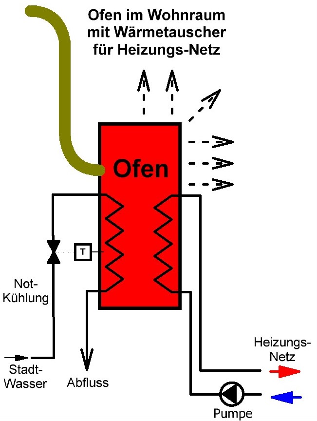 Holz-Ofen mit Wärmetauscher