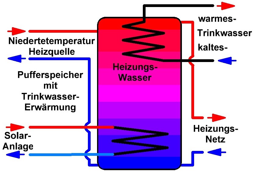 Schicht-Speicher mit Brauchwasser