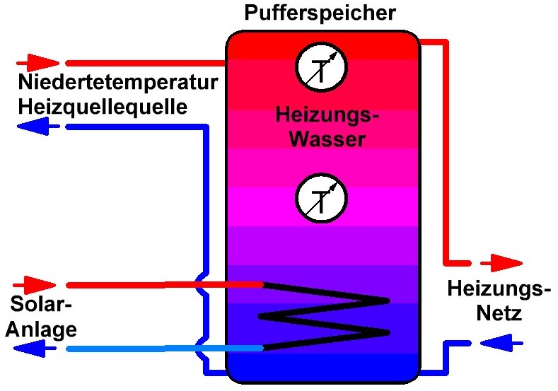 Schicht-Speicher