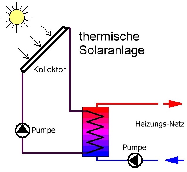 Solarthermie mit Wärmetauscher