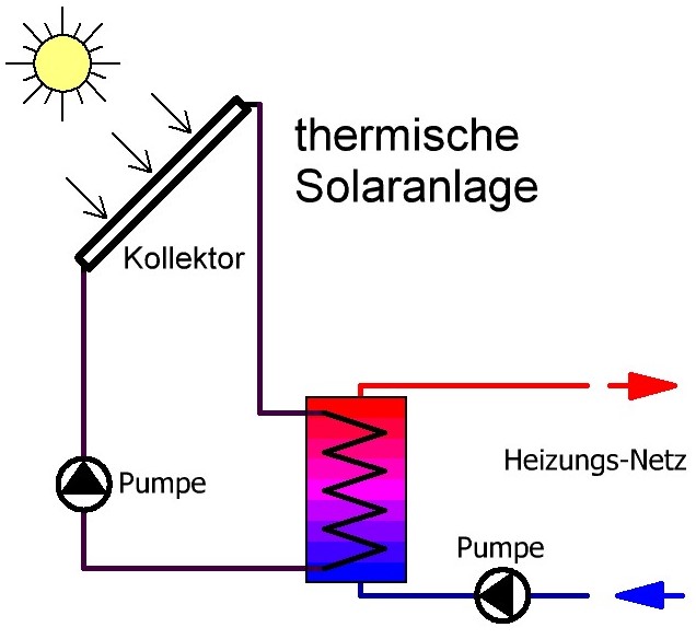 Solar-Thermie