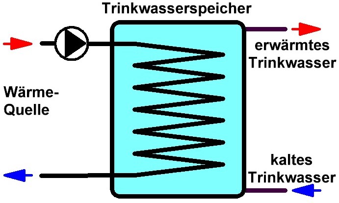 Trinkwasser-Speicher