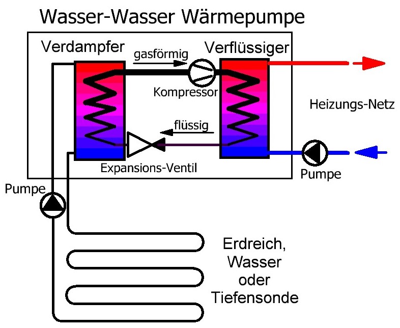 Wasser-Wasser Wärmepumpe