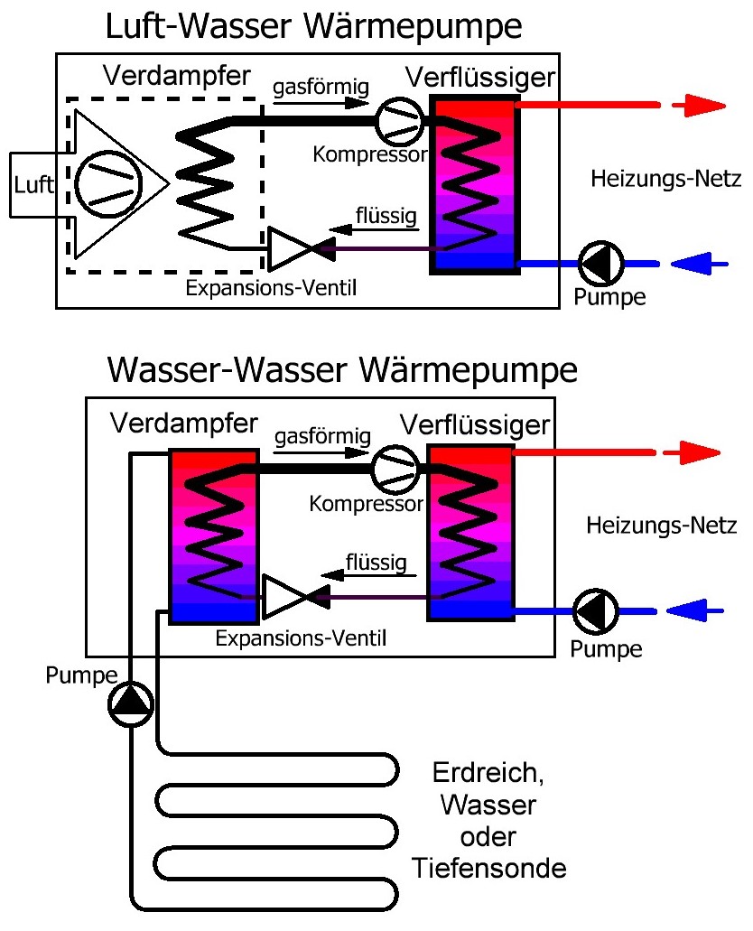 Wärmepumpe