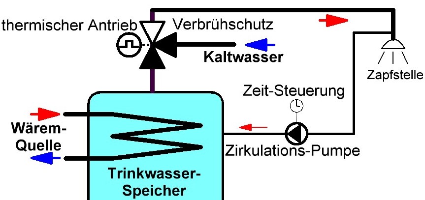 Zirkulation und Verbrühschutz