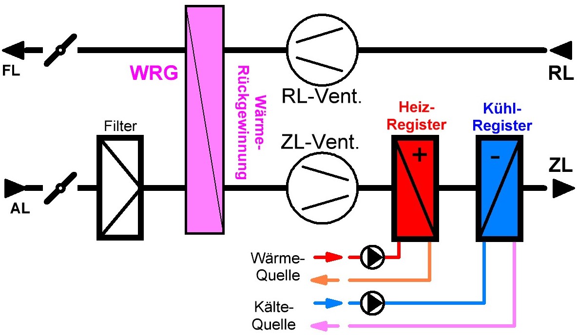 Schema Lüfungsanlage allgemein