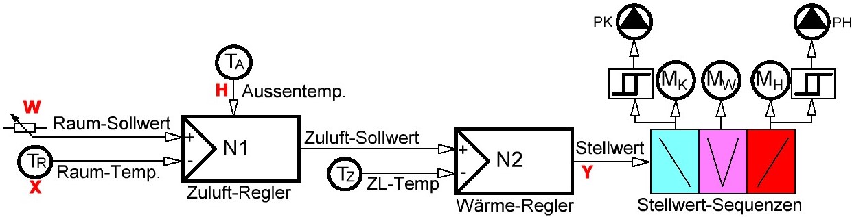 Regleschema einfache Lüftung, heizen und kühlen