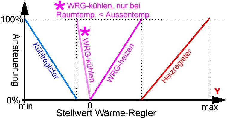 Sequenzen der Stellantriebe zum Regler-Ausgang Y