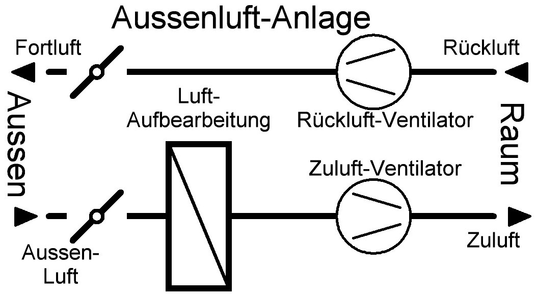 Aussenluft-Anlage