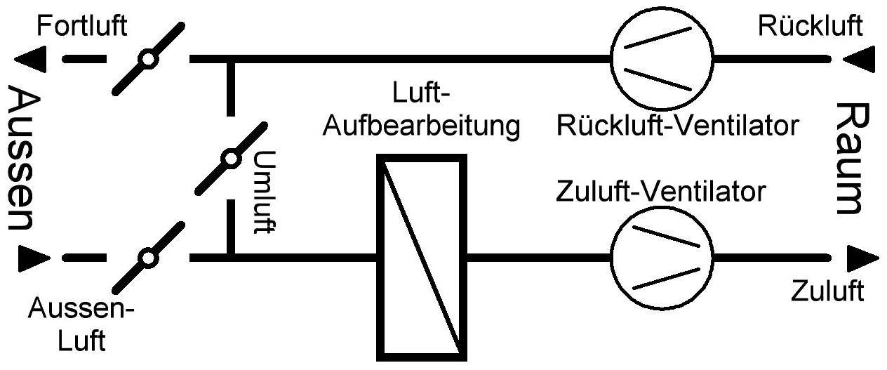 Lüftungsanlage allgemein