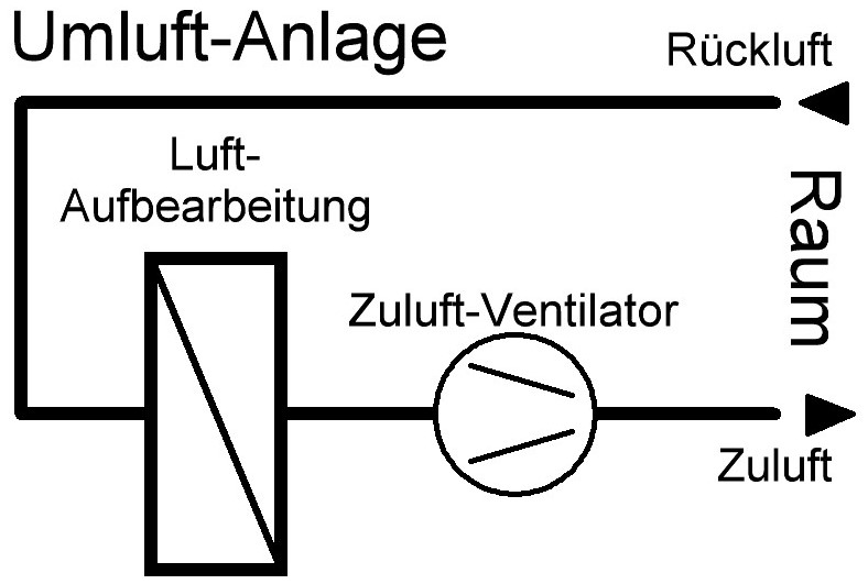 Umluft-Anlage