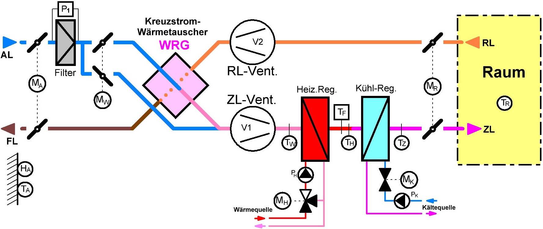 Anlagenschema einfache Lüftung, heizen und kühlen