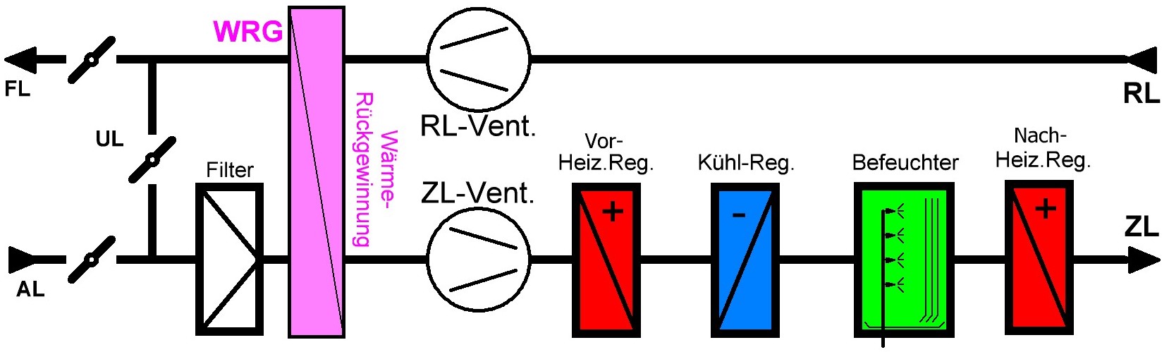 Klimaanlage mit Be- und Entfeuchtung