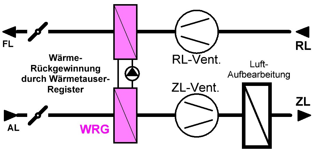 Wärmerückgewinnung mit Wärmetauscher-Registern