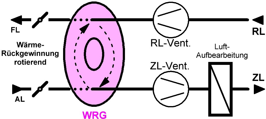 rotierender Wärmetauscher