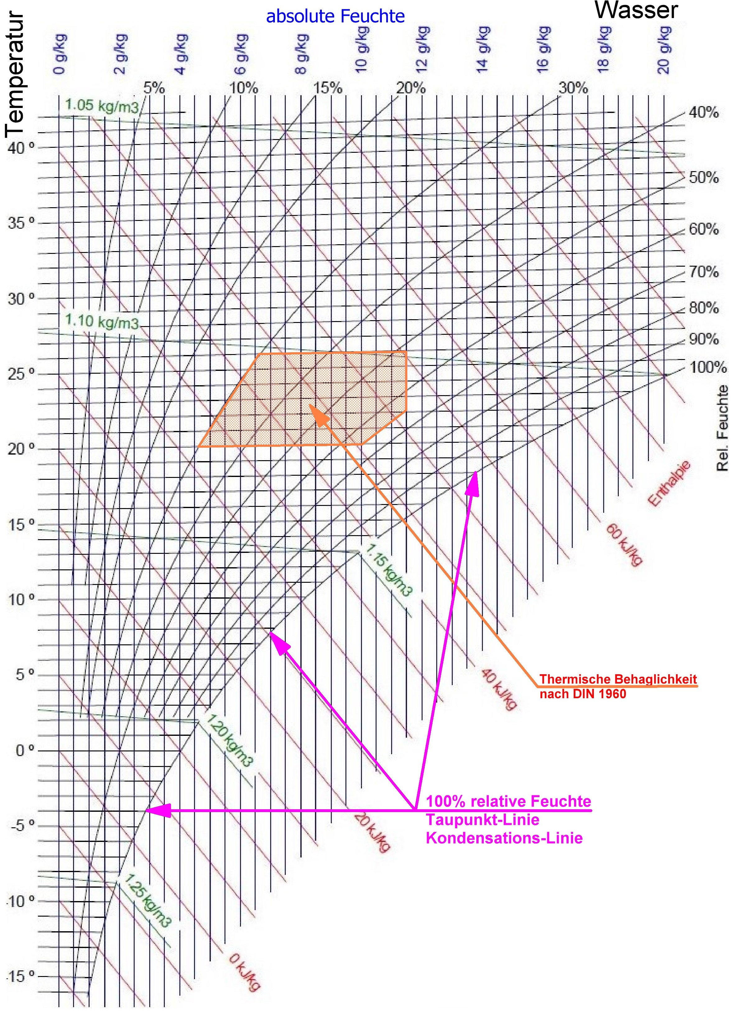 Mollier h-x-Diagramm