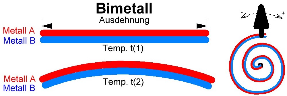 Bimetall