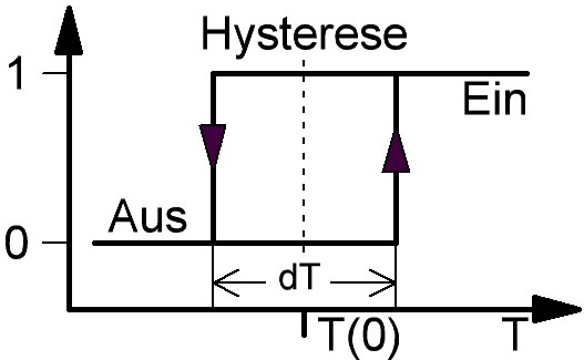 Schalthysterese
