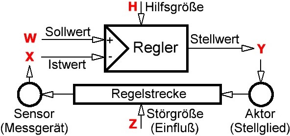 Elemente des Regelkreises