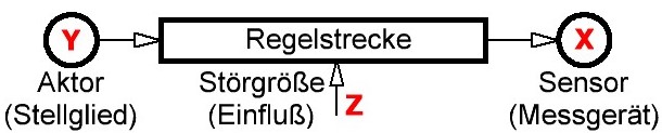 Die Regelstrecke