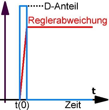 Sprungantwort D-Regler