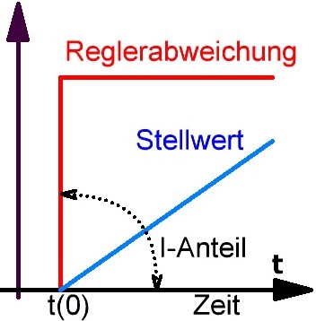 Sprungantwort I-Regler