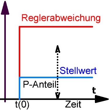 Sprungantwort P-Regler