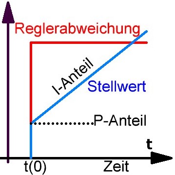 Sprungantwort PI-Regler