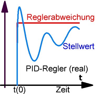 PID-Regler real