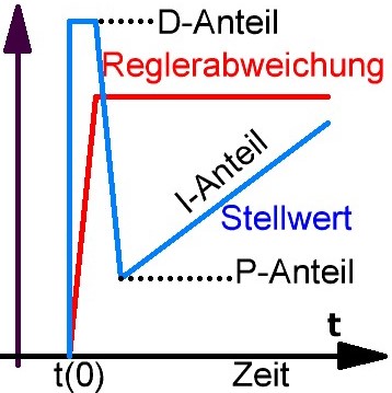 Sprungantwort PID-Regler