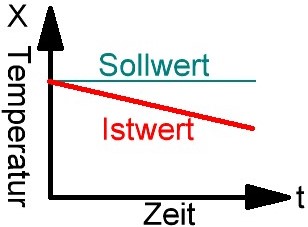 Verlauf ohne Regelung