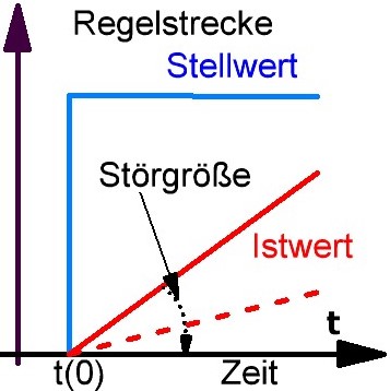 Einwirkung Störgröße auf Istwert