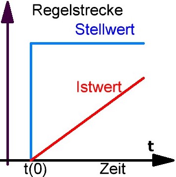 Regelstrecke (vereinfacht)