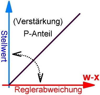 Regelfunktion P-Regler