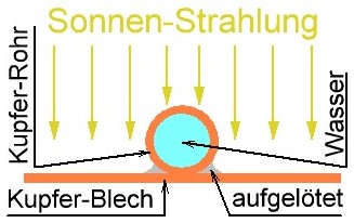 Aufbau eines Flach-Kollektors