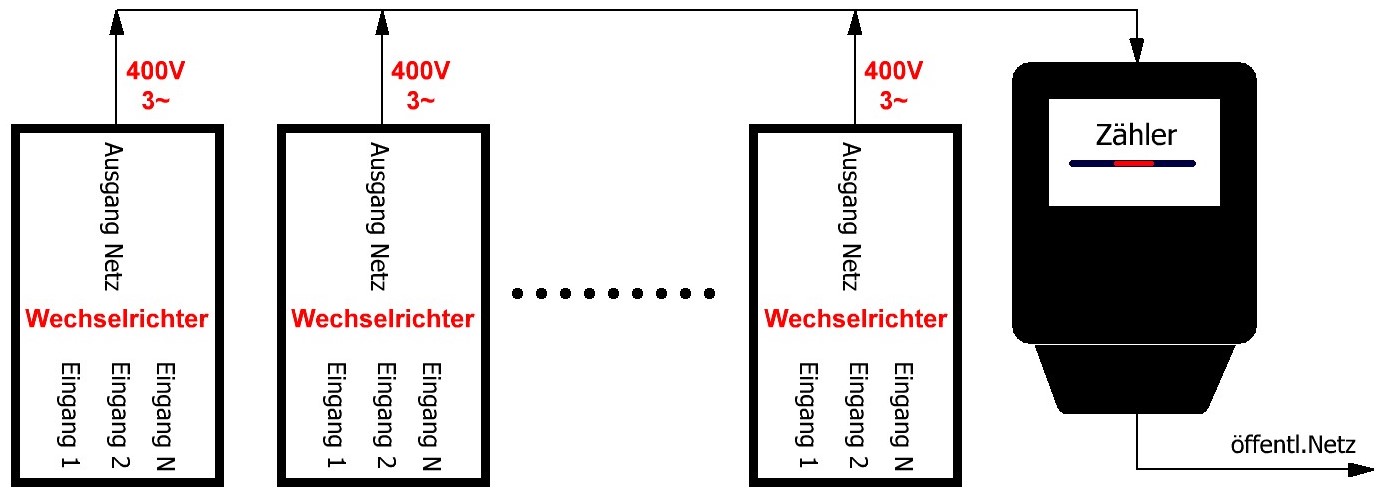 Mehrere Wechselrichter und Zähler zur Strom-Einspeisung ins öffentliche Netz