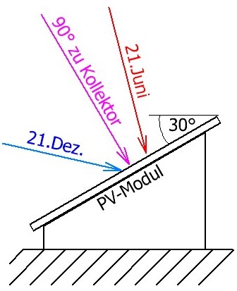 PV-Modul Montage