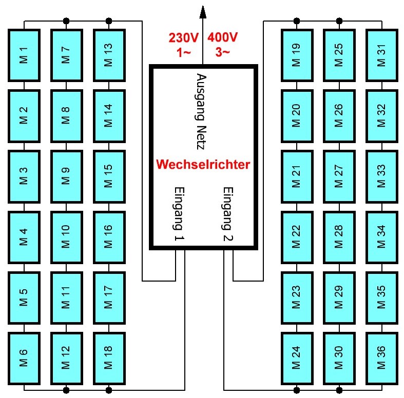Wechselrichter mit 2 Eingängen zu je 3 Stängen, mit je 6 Modulen