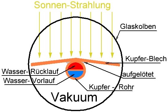 Aufbau-Kollektor-Röhre direktdurchströmt