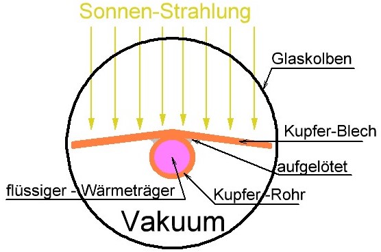 Aufbau-Kollektor-Röhre mit Wärmeträgermedium