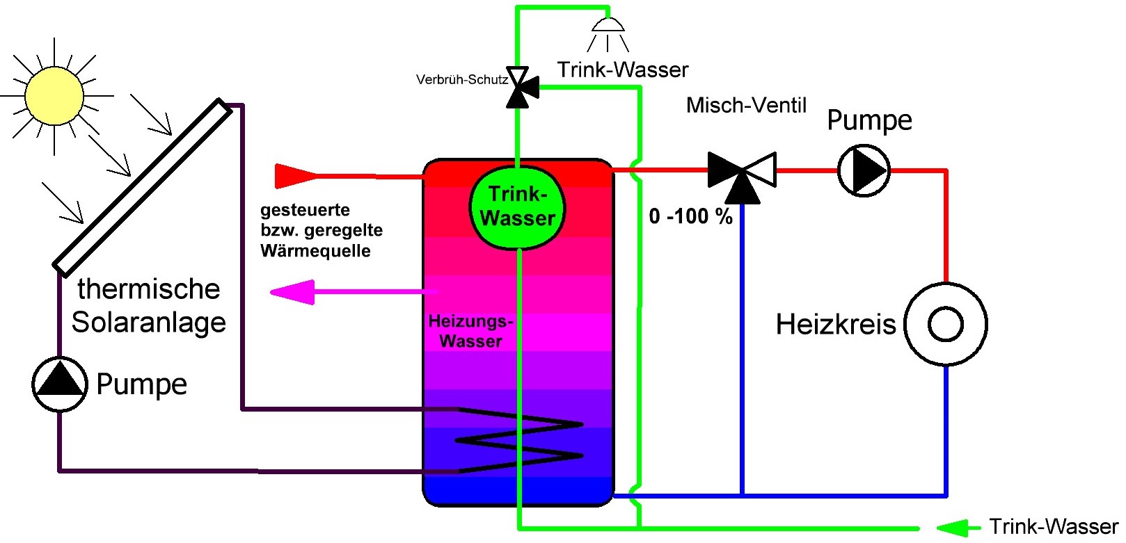 Solarthermie für Pufferspeicher