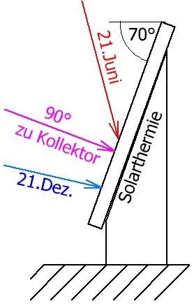 Solarthermie-Kollektor Montage