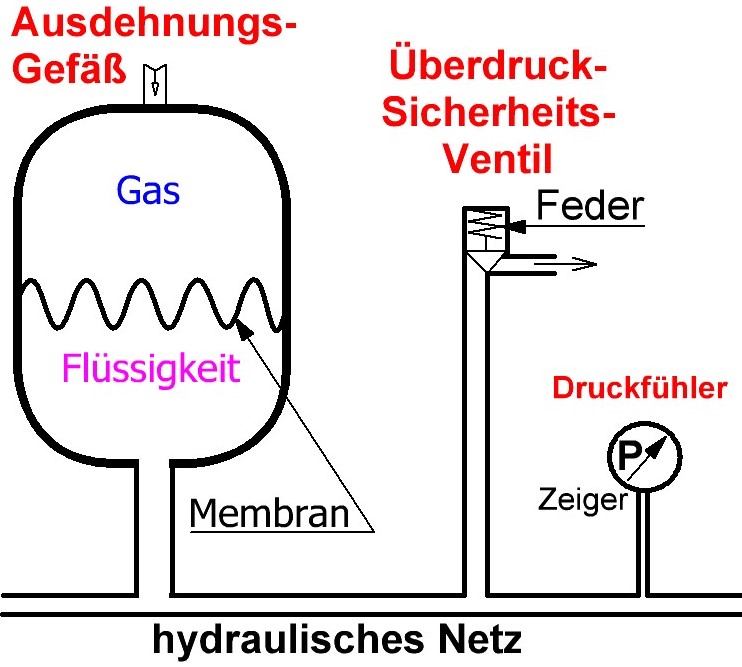 Druck-Sicherungs Elemente