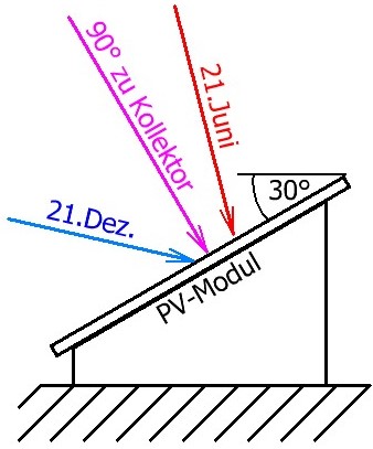 Neigung von PV-Modulen